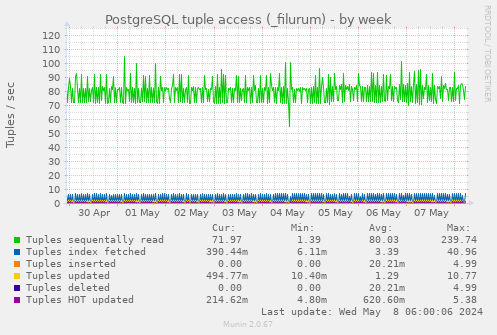 PostgreSQL tuple access (_filurum)