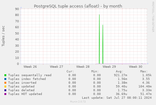 PostgreSQL tuple access (afloat)