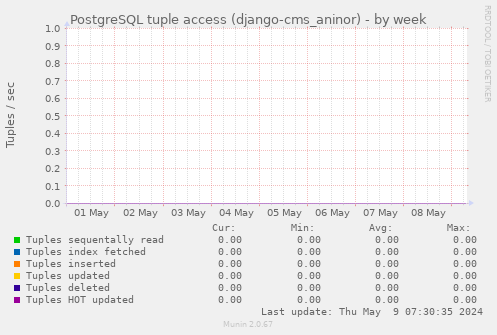 PostgreSQL tuple access (django-cms_aninor)
