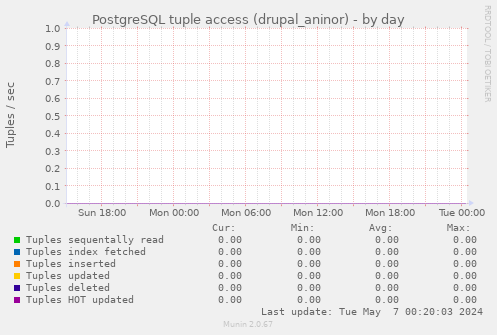 PostgreSQL tuple access (drupal_aninor)