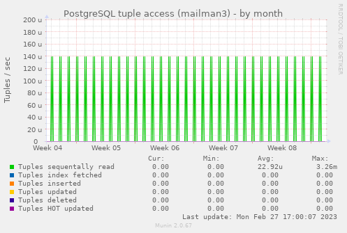 PostgreSQL tuple access (mailman3)