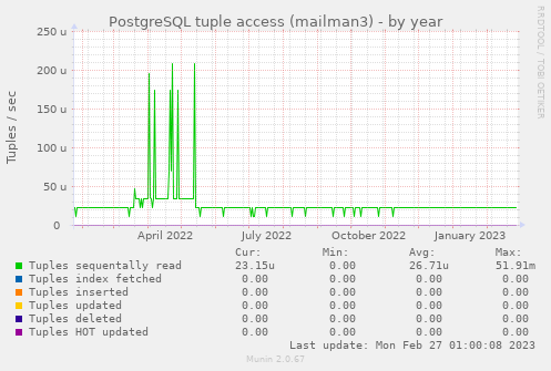 PostgreSQL tuple access (mailman3)