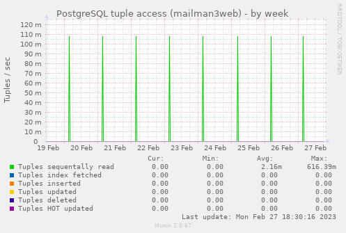 PostgreSQL tuple access (mailman3web)