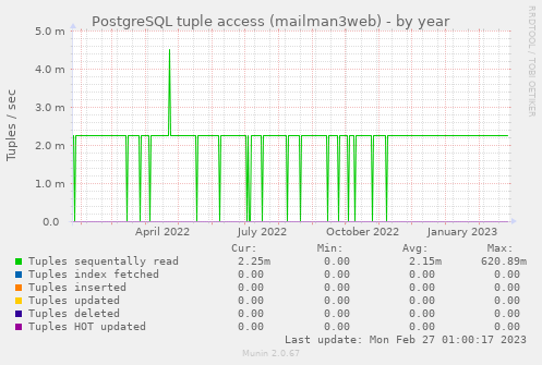 PostgreSQL tuple access (mailman3web)