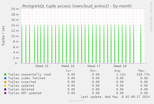PostgreSQL tuple access (owncloud_anino2)