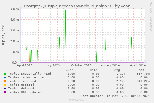PostgreSQL tuple access (owncloud_anino2)