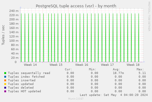 PostgreSQL tuple access (vsr)