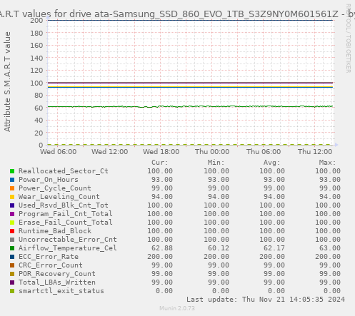 S.M.A.R.T values for drive ata-Samsung_SSD_860_EVO_1TB_S3Z9NY0M601561Z