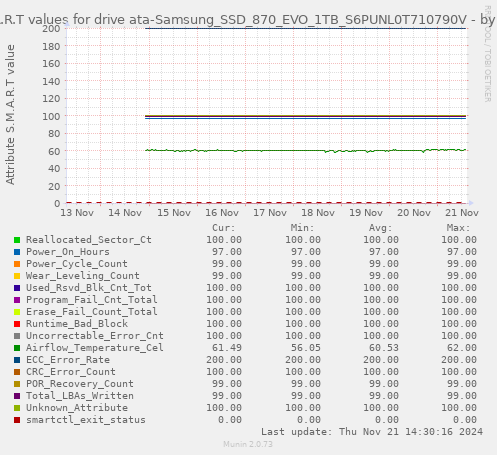 S.M.A.R.T values for drive ata-Samsung_SSD_870_EVO_1TB_S6PUNL0T710790V