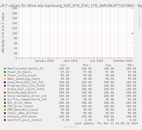 S.M.A.R.T values for drive ata-Samsung_SSD_870_EVO_1TB_S6PUNL0T710790V