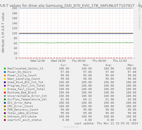 S.M.A.R.T values for drive ata-Samsung_SSD_870_EVO_1TB_S6PUNL0T710791T