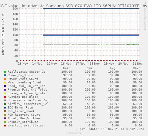 S.M.A.R.T values for drive ata-Samsung_SSD_870_EVO_1TB_S6PUNL0T710791T