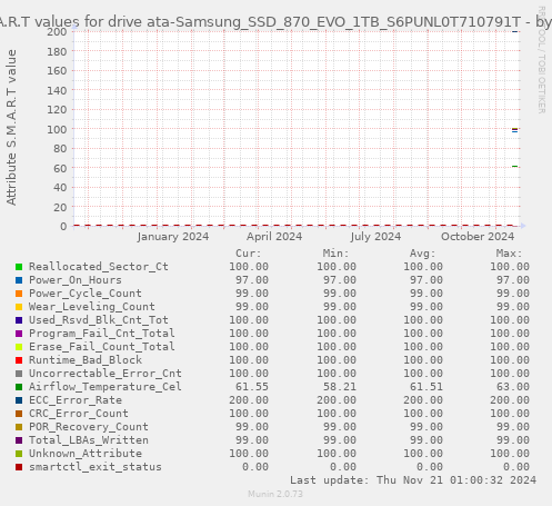 S.M.A.R.T values for drive ata-Samsung_SSD_870_EVO_1TB_S6PUNL0T710791T