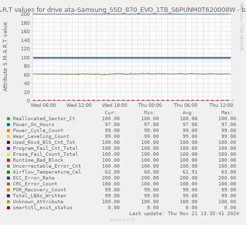 S.M.A.R.T values for drive ata-Samsung_SSD_870_EVO_1TB_S6PUNM0T620008W