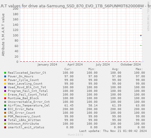 S.M.A.R.T values for drive ata-Samsung_SSD_870_EVO_1TB_S6PUNM0T620008W