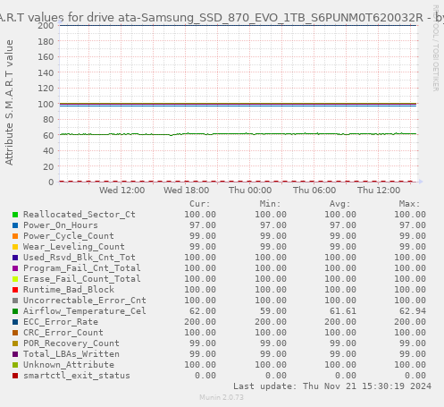 S.M.A.R.T values for drive ata-Samsung_SSD_870_EVO_1TB_S6PUNM0T620032R