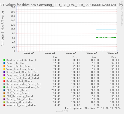 S.M.A.R.T values for drive ata-Samsung_SSD_870_EVO_1TB_S6PUNM0T620032R