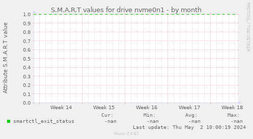 S.M.A.R.T values for drive nvme0n1